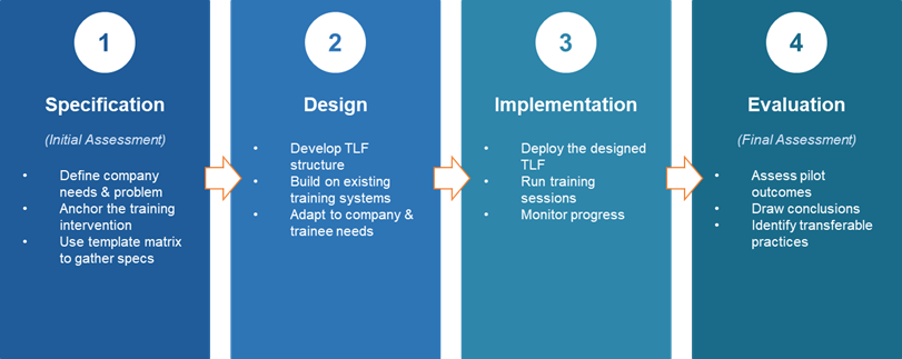Four-step process infographic showing: Step 1 Specification, Step 2 Design, Step 3 Implementation, Step 4 Evaluation, connected by orange arrows.